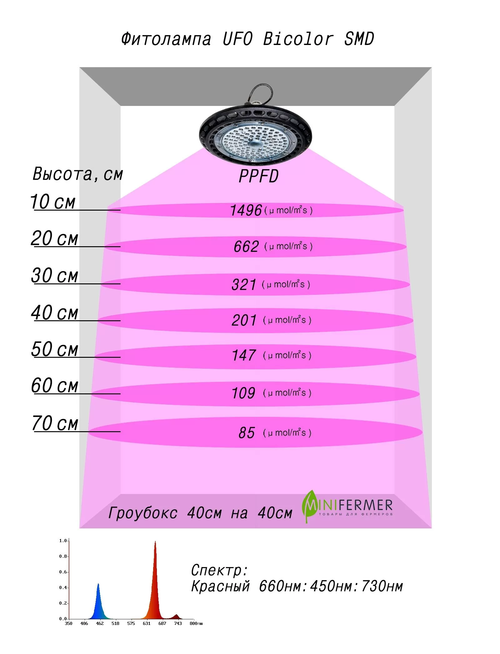 Фитолампа UFO SMD 50 Watt купить по выгодной цене 5 100 руб.